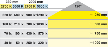 LED-Silikonband, Häfele Loox LED 3017 24 V 3-pol. (multi-weiß)